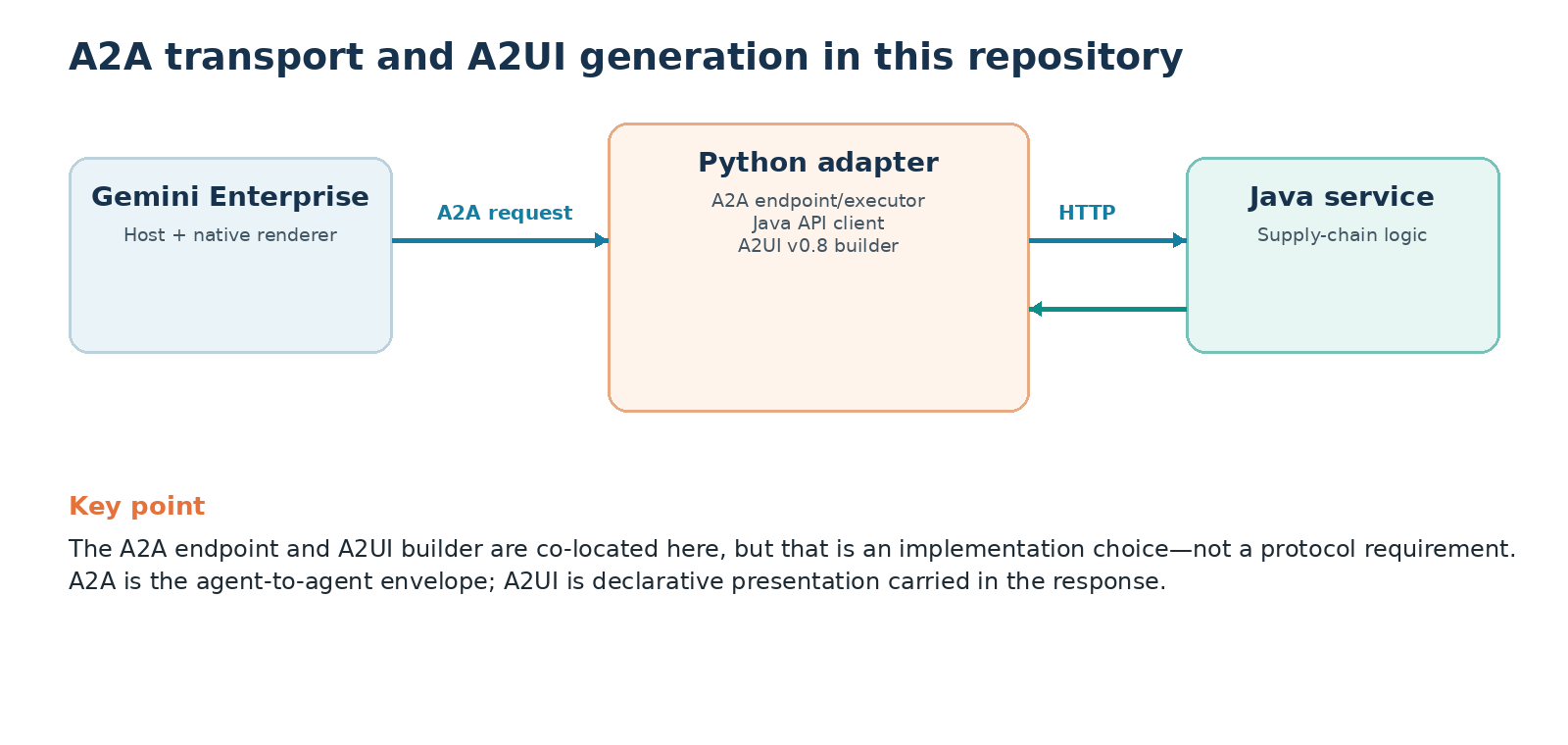 Diagram showing Gemini Enterprise sending an A2A request to one adapter process that contains the A2A endpoint and A2UI builder, then calls the supply-chain service.
