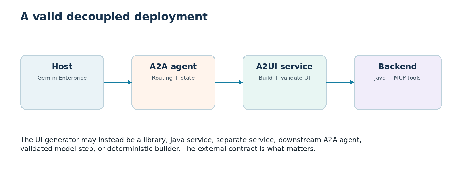 Diagram showing a valid decoupled deployment with a host, separate A2A agent, A2UI generation service, and backend connected in sequence.