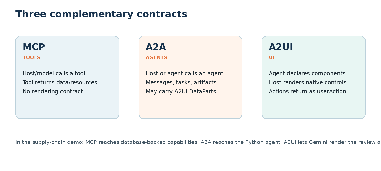 Comparison of MCP for tools, A2A for agent communication, and A2UI for declarative host-rendered user interfaces.