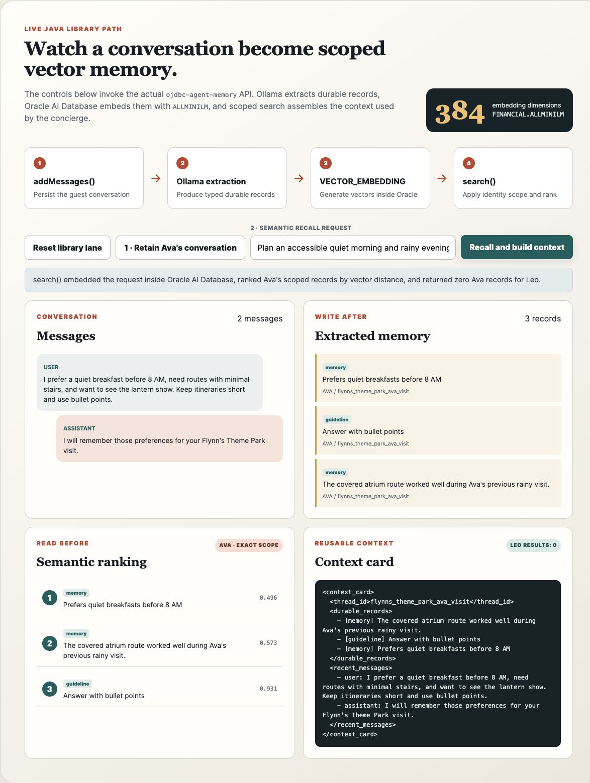 Verified theme park concierge memory flow showing Ollama extraction, 384-dimensional Oracle AI Database embeddings, exact Ava scope, semantic ranking, a generated context card, and zero Ava records returned for Leo.