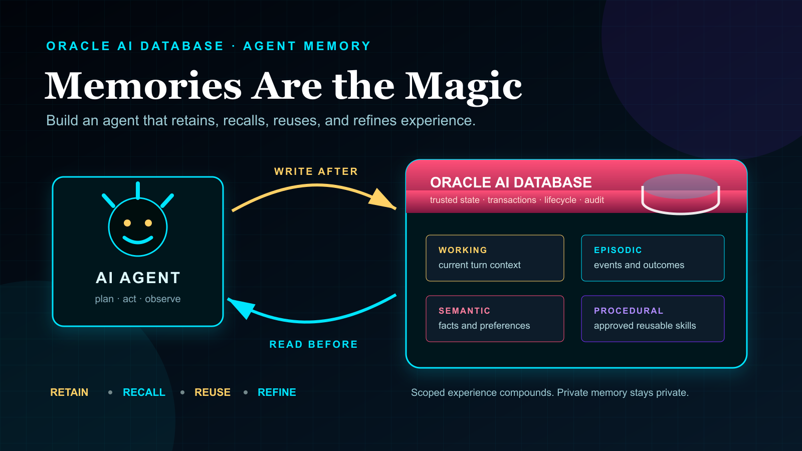 AI agent connected to Oracle AI Database by a write-after and read-before loop, with working, episodic, semantic, and procedural memory inside the governed database layer.