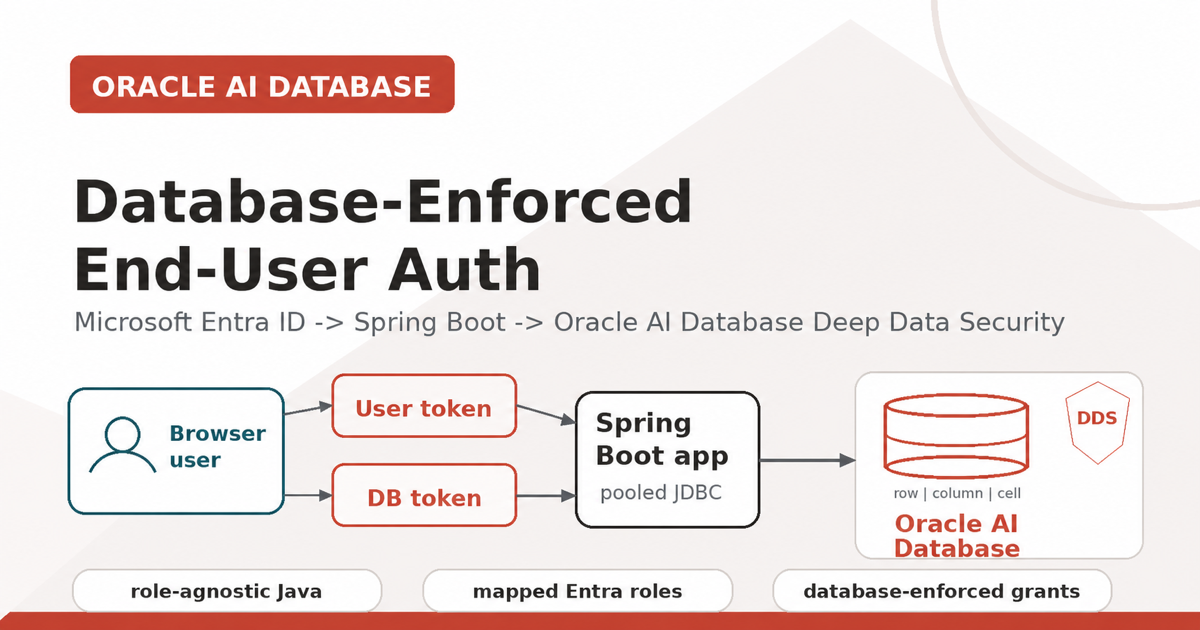 Diagram showing a browser user, user token, database token, Spring Boot application, pooled JDBC connection, and Oracle AI Database Deep Data Security enforcing row, column, and cell access.